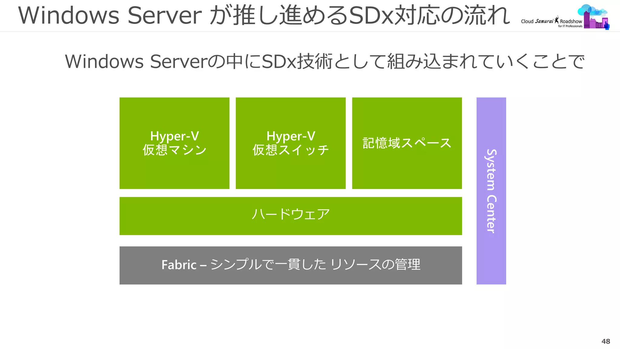 48
Windows Server が推し進めるSDx対応の流れ
Windows Serverの中にSDx技術として組み込まれていくことで
Fabric – シンプルで一貫した リソースの管理
ハードウェア
Hyper-V
仮想マシン
Hyper-V
仮想スイッチ
記憶域スペース
SystemCenter
 