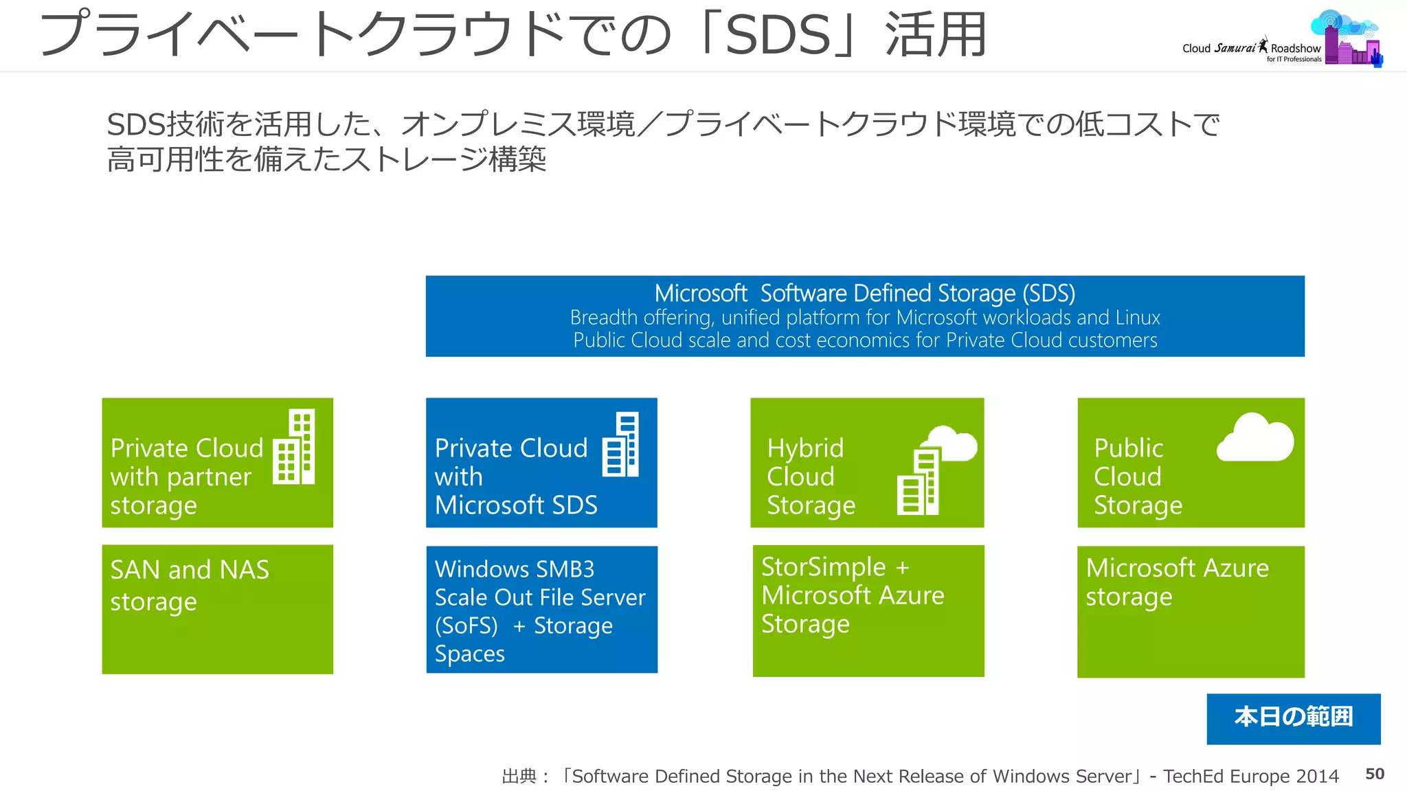 50
プライベートクラウドでの「SDS」活用
Microsoft Software Defined Storage (SDS)
Breadth offering, unified platform for Microsoft workloads and Linux
Public Cloud scale and cost economics for Private Cloud customers
SAN and NAS
storage
Private Cloud
with partner
storage
Windows SMB3
Scale Out File Server
(SoFS) + Storage
Spaces
Private Cloud
with
Microsoft SDS
StorSimple +
Microsoft Azure
Storage
Hybrid
Cloud
Storage
Microsoft Azure
storage
Public
Cloud
Storage
出典：「Software Defined Storage in the Next Release of Windows Server」- TechEd Europe 2014
SDS技術を活用した、オンプレミス環境／プライベートクラウド環境での低コストで
高可用性を備えたストレージ構築
本日の範囲
 