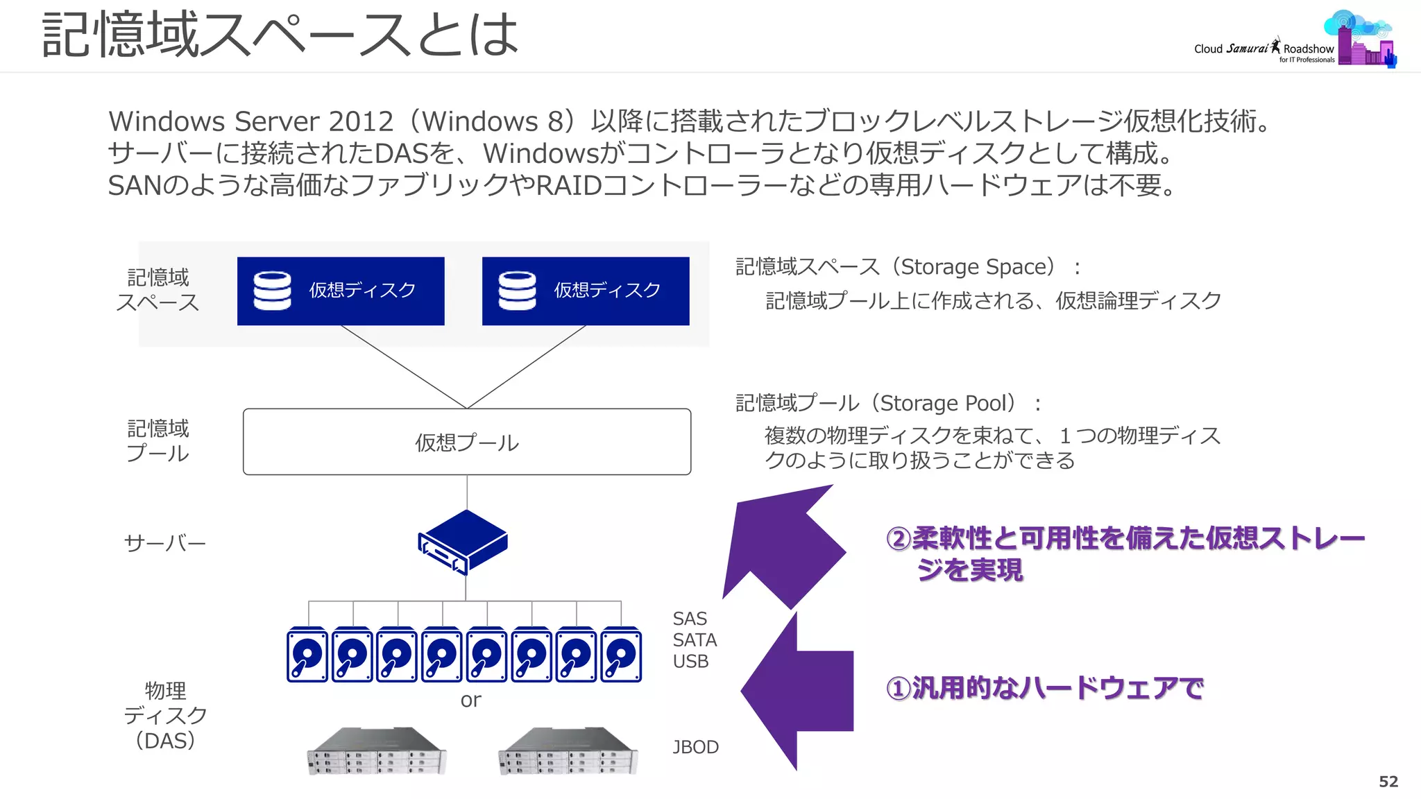 52
記憶域スペースとは
Windows Server 2012（Windows 8）以降に搭載されたブロックレベルストレージ仮想化技術。
サーバーに接続されたDASを、Windowsがコントローラとなり仮想ディスクとして構成。
SANのような高価なファブリックやRAIDコントローラーなどの専用ハードウェアは不要。
複数の物理ディスクを束ねて、１つの物理ディス
クのように取り扱うことができる
記憶域プール上に作成される、仮想論理ディスク
記憶域プール（Storage Pool）：
記憶域スペース（Storage Space）：
SAS
SATA
USB
JBOD
①汎用的なハードウェアで
②柔軟性と可用性を備えた仮想ストレー
ジを実現
 