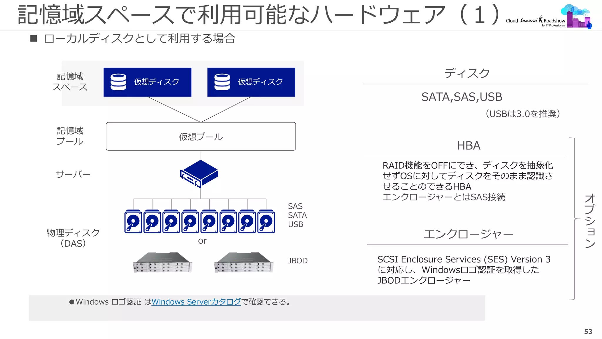 53
記憶域スペースで利用可能なハードウェア（１）
ディスク
HBA
エンクロージャー
 ローカルディスクとして利用する場合
SATA,SAS,USB
SCSI Enclosure Services (SES) Version 3
に対応し、Windowsロゴ認証を取得した
JBODエンクロージャー
RAID機能をOFFにでき、ディスクを抽象化
せずOSに対してディスクをそのまま認識さ
せることのできるHBA
エンクロージャーとはSAS接続
SAS
SATA
USB
JBOD
（USBは3.0を推奨）
オ
プ
シ
ョ
ン
●Windows ロゴ認証 はWindows Serverカタログで確認できる。
 