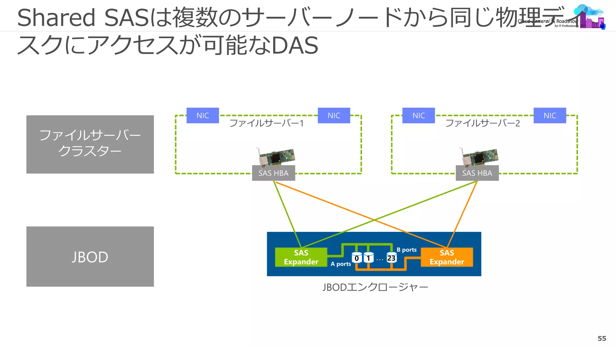 55
Shared SASは複数のサーバーノードから同じ物理ディ
スクにアクセスが可能なDAS
 