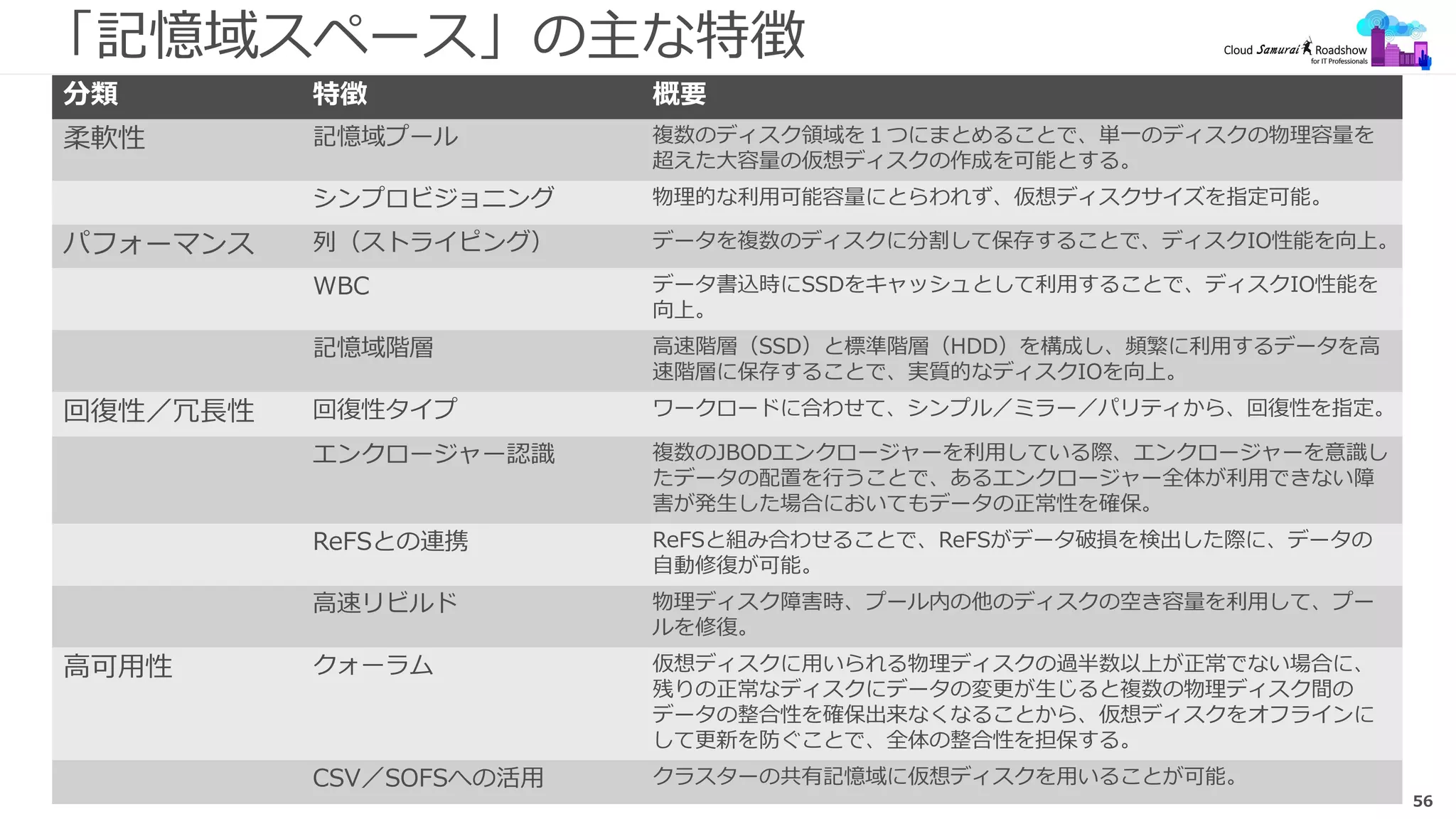 56
「記憶域スペース」の主な特徴
分類 特徴 概要
柔軟性 記憶域プール 複数のディスク領域を１つにまとめることで、単一のディスクの物理容量を
超えた大容量の仮想ディスクの作成を可能とする。
シンプロビジョニング 物理的な利用可能容量にとらわれず、仮想ディスクサイズを指定可能。
パフォーマンス 列（ストライピング） データを複数のディスクに分割して保存することで、ディスクIO性能を向上。
WBC データ書込時にSSDをキャッシュとして利用することで、ディスクIO性能を
向上。
記憶域階層 高速階層（SSD）と標準階層（HDD）を構成し、頻繁に利用するデータを高
速階層に保存することで、実質的なディスクIOを向上。
回復性／冗長性 回復性タイプ ワークロードに合わせて、シンプル／ミラー／パリティから、回復性を指定。
エンクロージャー認識 複数のJBODエンクロージャーを利用している際、エンクロージャーを意識し
たデータの配置を行うことで、あるエンクロージャー全体が利用できない障
害が発生した場合においてもデータの正常性を確保。
ReFSとの連携 ReFSと組み合わせることで、ReFSがデータ破損を検出した際に、データの
自動修復が可能。
高速リビルド 物理ディスク障害時、プール内の他のディスクの空き容量を利用して、プー
ルを修復。
高可用性 クォーラム 仮想ディスクに用いられる物理ディスクの過半数以上が正常でない場合に、
残りの正常なディスクにデータの変更が生じると複数の物理ディスク間の
データの整合性を確保出来なくなることから、仮想ディスクをオフラインに
して更新を防ぐことで、全体の整合性を担保する。
CSV／SOFSへの活用 クラスターの共有記憶域に仮想ディスクを用いることが可能。
 
