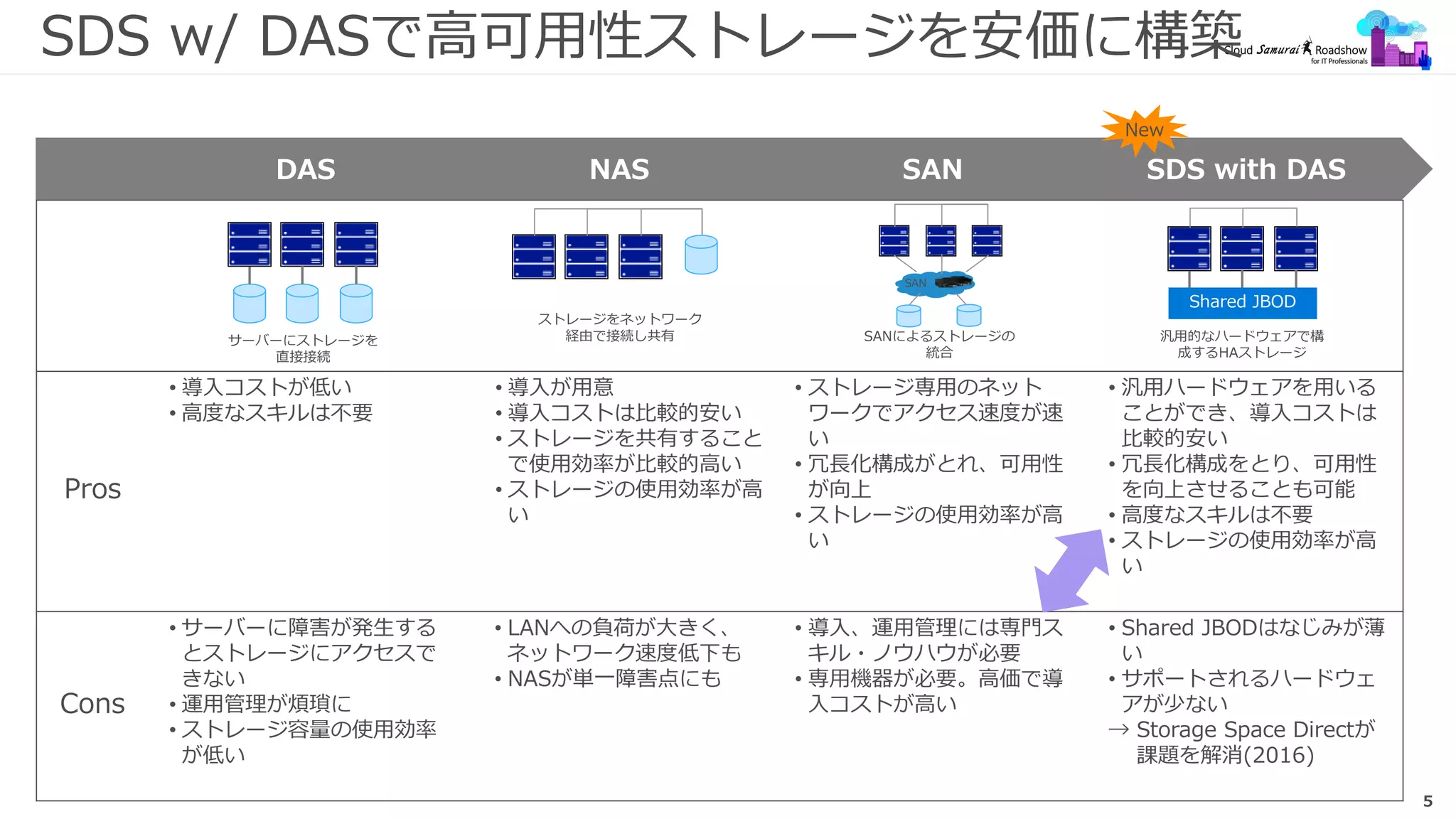 5
SDS w/ DASで高可用性ストレージを安価に構築
DAS NAS SAN SDS with DAS
Pros
• 導入コストが低い
• 高度なスキルは不要
• 導入が用意
• 導入コストは比較的安い
• ストレージを共有すること
で使用効率が比較的高い
• ストレージの使用効率が高
い
• ストレージ専用のネット
ワークでアクセス速度が速
い
• 冗長化構成がとれ、可用性
が向上
• ストレージの使用効率が高
い
• 汎用ハードウェアを用いる
ことができ、導入コストは
比較的安い
• 冗長化構成をとり、可用性
を向上させることも可能
• 高度なスキルは不要
• ストレージの使用効率が高
い
Cons
• サーバーに障害が発生する
とストレージにアクセスで
きない
• 運用管理が煩瑣に
• ストレージ容量の使用効率
が低い
• LANへの負荷が大きく、
ネットワーク速度低下も
• NASが単一障害点にも
• 導入、運用管理には専門ス
キル・ノウハウが必要
• 専用機器が必要。高価で導
入コストが高い
• Shared JBODはなじみが薄
い
• サポートされるハードウェ
アが少ない
→ Storage Space Directが
課題を解消(2016)
サーバーにストレージを
直接接続
ストレージをネットワーク
経由で接続し共有 SANによるストレージの
統合
SAN
汎用的なハードウェアで構
成するHAストレージ
Shared JBOD
New
 