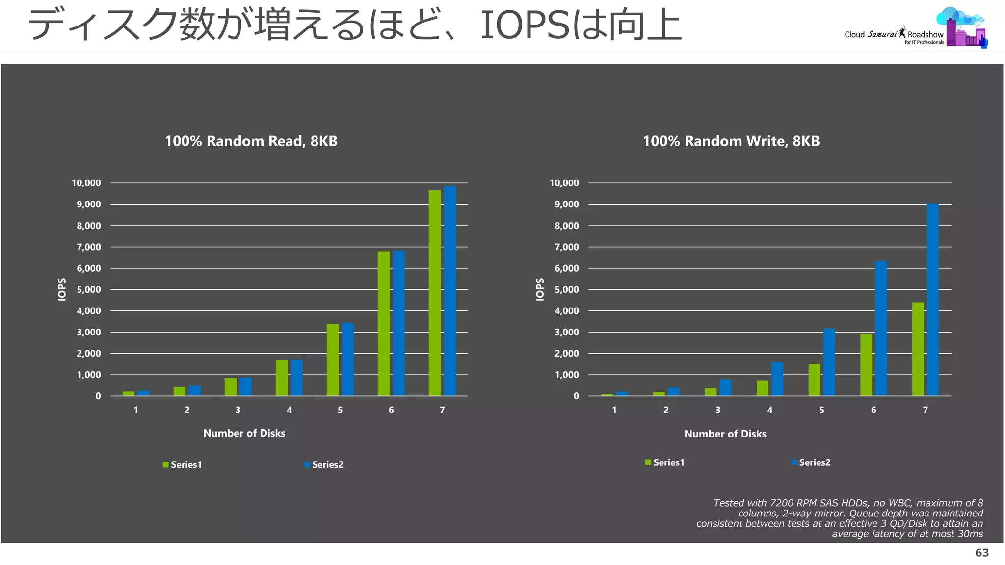 63
ディスク数が増えるほど、IOPSは向上
0
1,000
2,000
3,000
4,000
5,000
6,000
7,000
8,000
9,000
10,000
1 2 3 4 5 6 7
IOPS
Number of Disks
100% Random Read, 8KB
Series1 Series2
0
1,000
2,000
3,000
4,000
5,000
6,000
7,000
8,000
9,000
10,000
1 2 3 4 5 6 7
IOPS
Number of Disks
100% Random Write, 8KB
Series1 Series2
Tested with 7200 RPM SAS HDDs, no WBC, maximum of 8
columns, 2-way mirror. Queue depth was maintained
consistent between tests at an effective 3 QD/Disk to attain an
average latency of at most 30ms
 