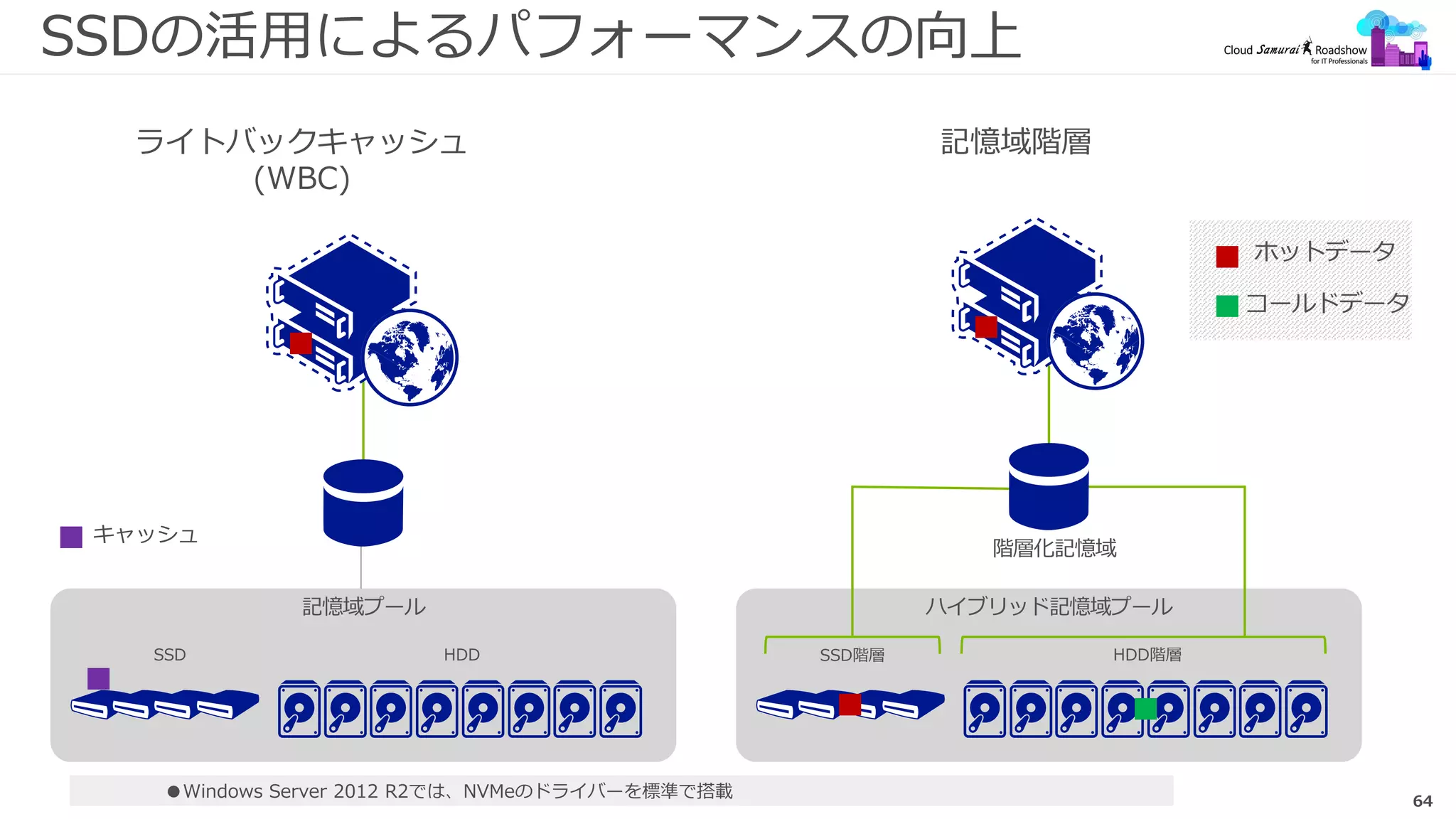 64
SSDの活用によるパフォーマンスの向上
ライトバックキャッシュ
(WBC)
記憶域階層
キャッシュ
●Windows Server 2012 R2では、NVMeのドライバーを標準で搭載
 