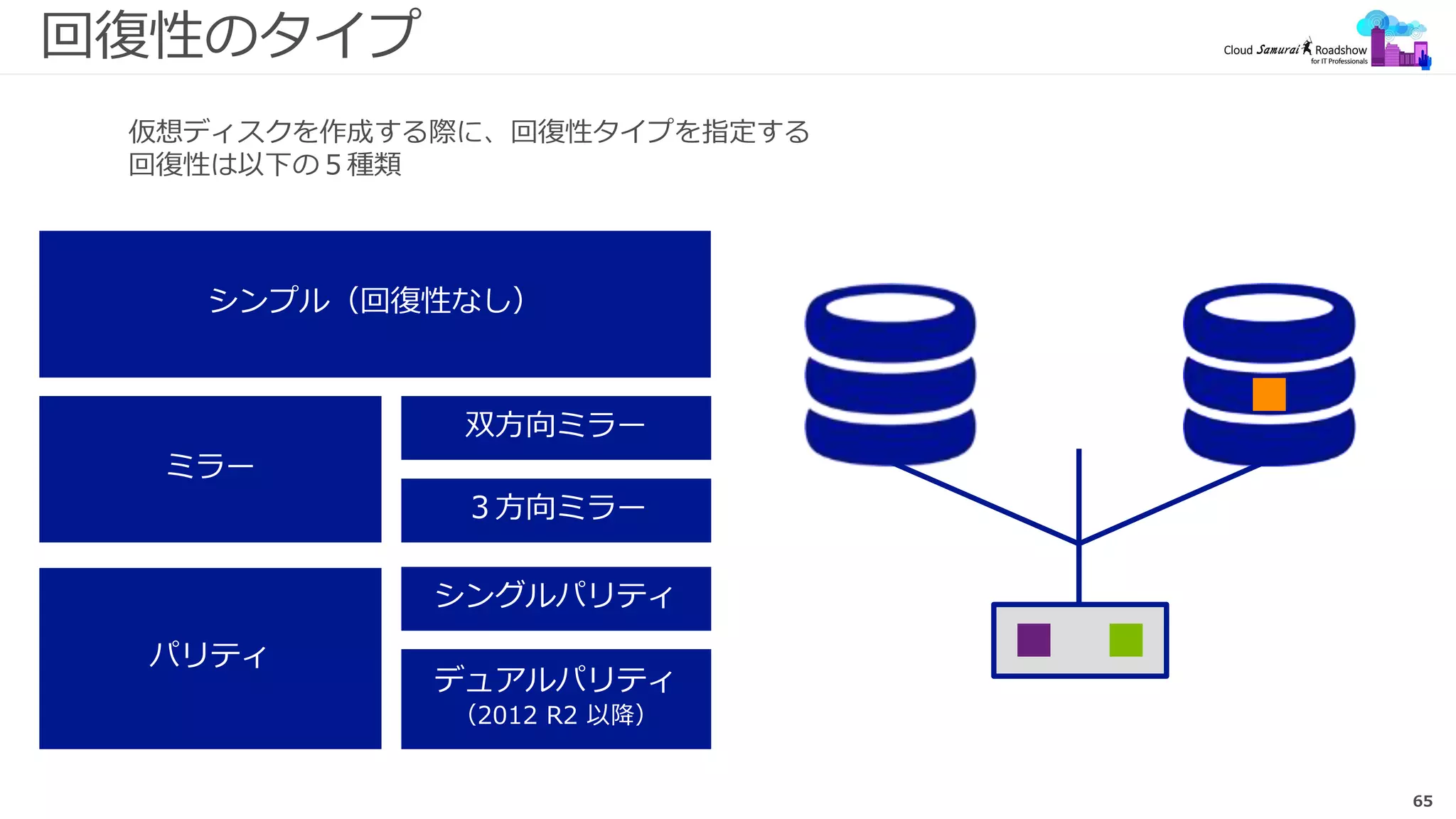65
回復性のタイプ
仮想ディスクを作成する際に、回復性タイプを指定する
回復性は以下の５種類
 