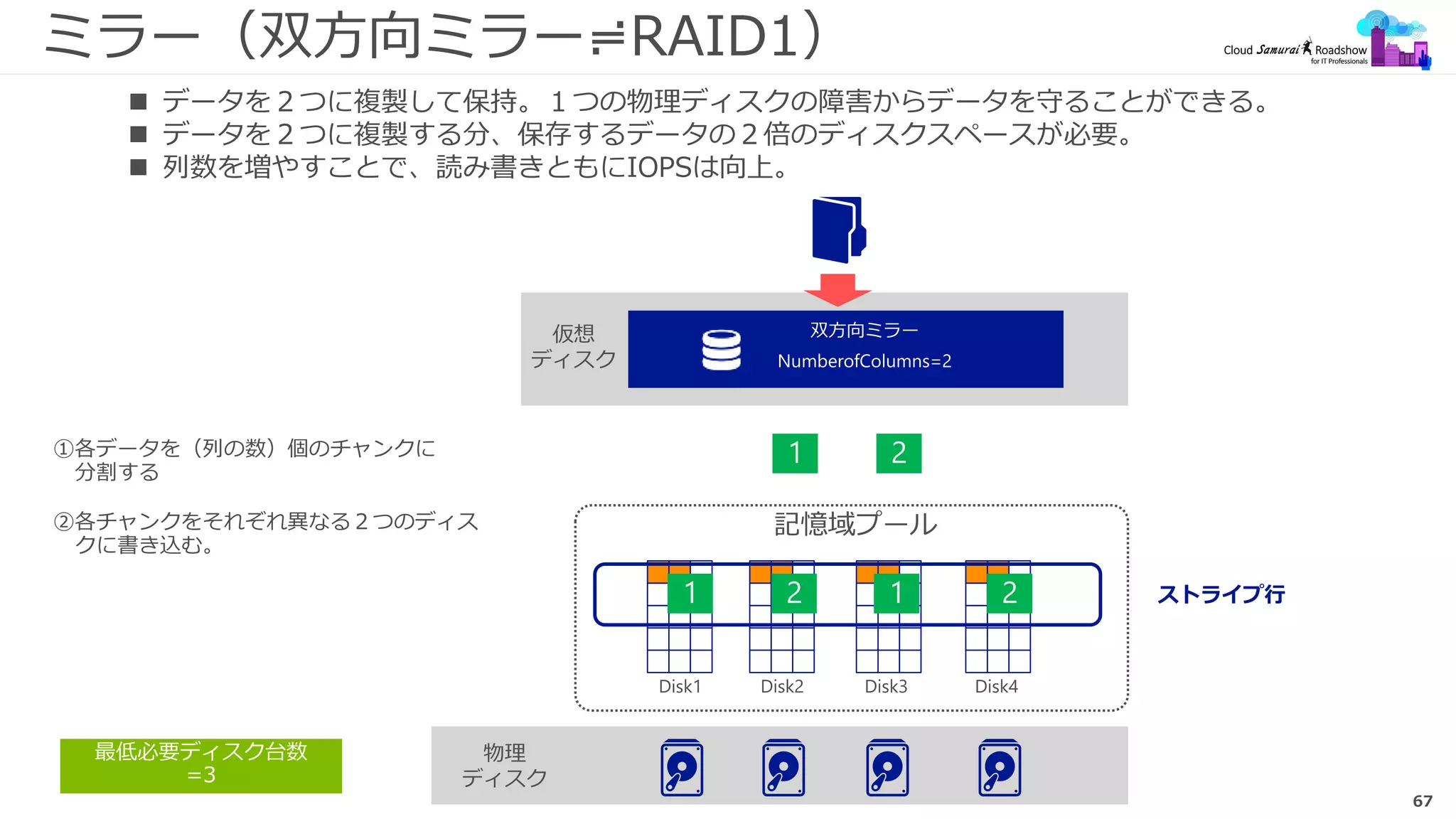 67
ミラー（双方向ミラー≓RAID1）
 データを２つに複製して保持。１つの物理ディスクの障害からデータを守ることができる。
 データを２つに複製する分、保存するデータの２倍のディスクスペースが必要。
 列数を増やすことで、読み書きともにIOPSは向上。
ストライプ行
最低必要ディスク台数
=3
 