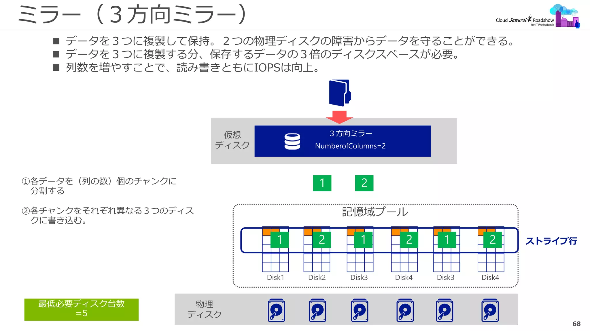 68
ミラー（３方向ミラー）
 データを３つに複製して保持。２つの物理ディスクの障害からデータを守ることができる。
 データを３つに複製する分、保存するデータの３倍のディスクスペースが必要。
 列数を増やすことで、読み書きともにIOPSは向上。
ストライプ行
最低必要ディスク台数
=5
 