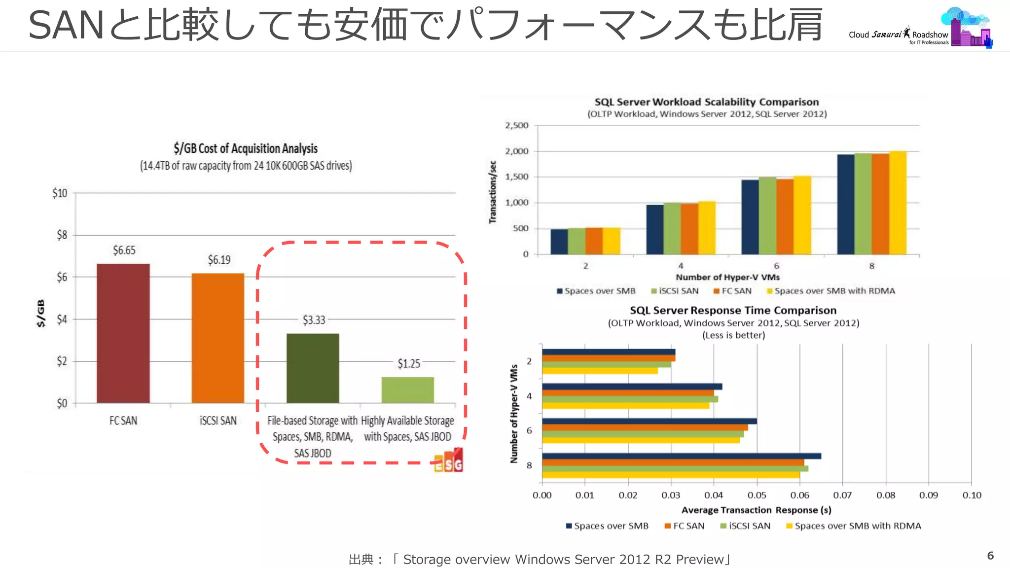 6
SANと比較しても安価でパフォーマンスも比肩
出典：「 Storage overview Windows Server 2012 R2 Preview」
 