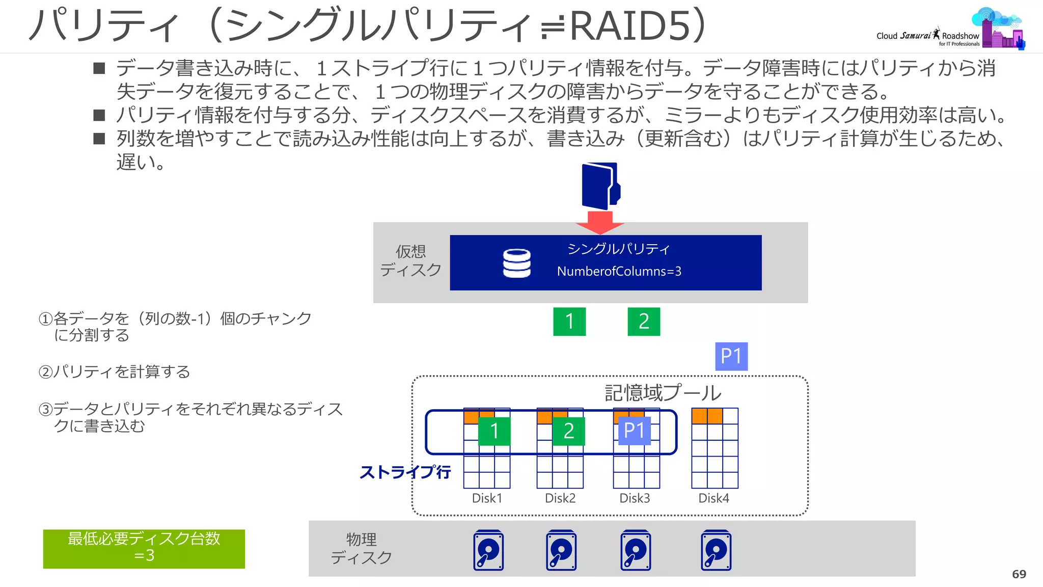 69
パリティ（シングルパリティ≓RAID5）
 データ書き込み時に、１ストライプ行に１つパリティ情報を付与。データ障害時にはパリティから消
失データを復元することで、１つの物理ディスクの障害からデータを守ることができる。
 パリティ情報を付与する分、ディスクスペースを消費するが、ミラーよりもディスク使用効率は高い。
 列数を増やすことで読み込み性能は向上するが、書き込み（更新含む）はパリティ計算が生じるため、
遅い。
ストライプ行
最低必要ディスク台数
=3
 