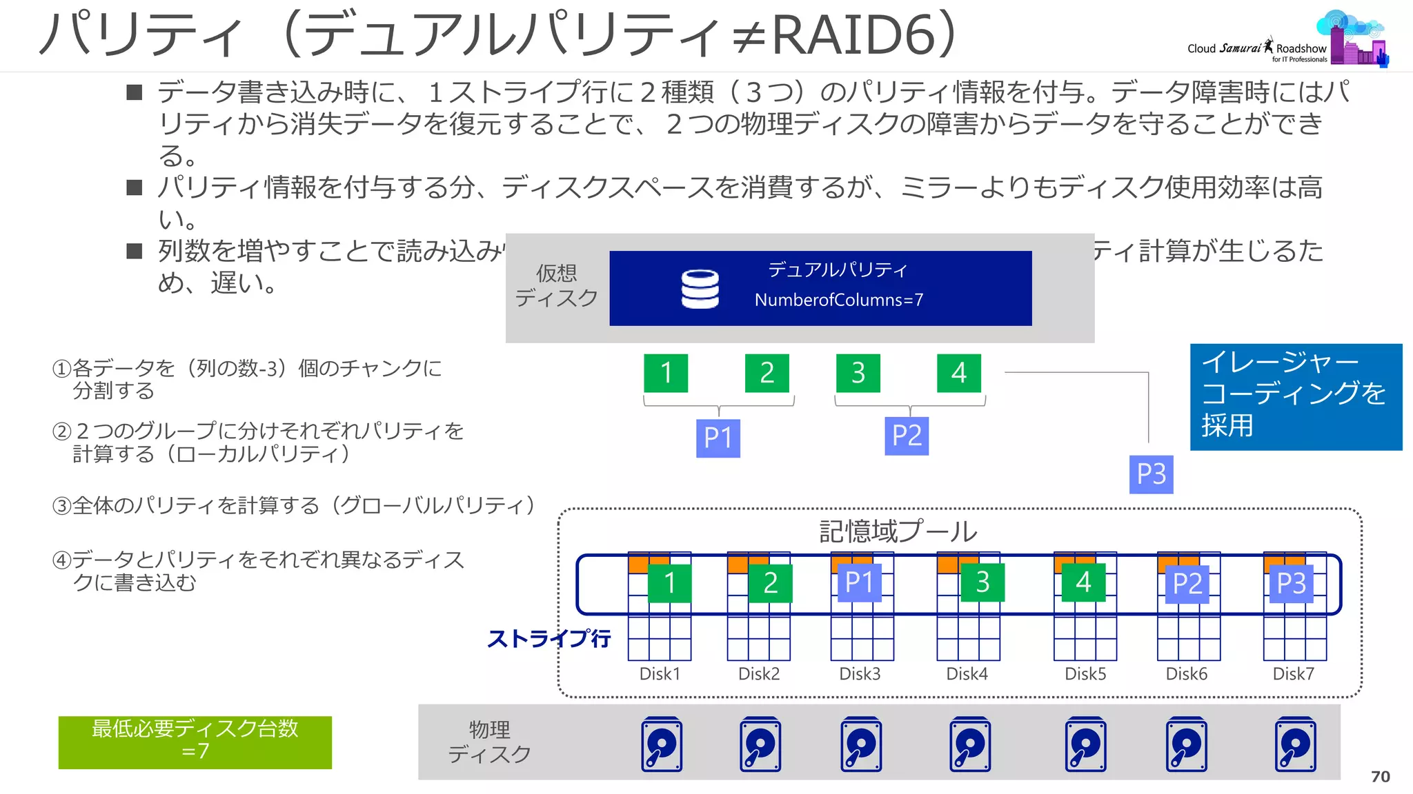 70
パリティ（デュアルパリティ≠RAID6）
 データ書き込み時に、１ストライプ行に２種類（３つ）のパリティ情報を付与。データ障害時にはパ
リティから消失データを復元することで、２つの物理ディスクの障害からデータを守ることができ
る。
 パリティ情報を付与する分、ディスクスペースを消費するが、ミラーよりもディスク使用効率は高
い。
 列数を増やすことで読み込み性能は向上するが、書き込み（更新含む）はパリティ計算が生じるた
め、遅い。
ストライプ行
イレージャー
コーディングを
採用
最低必要ディスク台数
=7
 