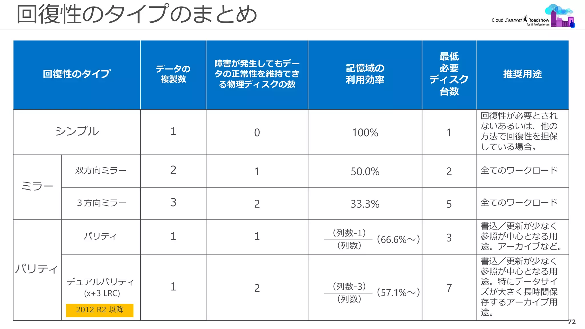 72
回復性のタイプのまとめ
回復性のタイプ
データの
複製数
障害が発生してもデー
タの正常性を維持でき
る物理ディスクの数
記憶域の
利用効率
最低
必要
ディスク
台数
推奨用途
シンプル 1 0 100% 1
回復性が必要とされ
ないあるいは、他の
方法で回復性を担保
している場合。
ミラー
双方向ミラー 2 1 50.0% 2 全てのワークロード
３方向ミラー 3 2 33.3% 5 全てのワークロード
パリティ
パリティ 1 1 3
書込／更新が少なく
参照が中心となる用
途。アーカイブなど。
デュアルパリティ
(x+3 LRC)
1 2 7
書込／更新が少なく
参照が中心となる用
途。特にデータサイ
ズが大きく長時間保
存するアーカイブ用
途。
（列数-1）
（列数）
（66.6%～）
（列数-3）
（列数）
（57.1%～）
2012 R2 以降
 