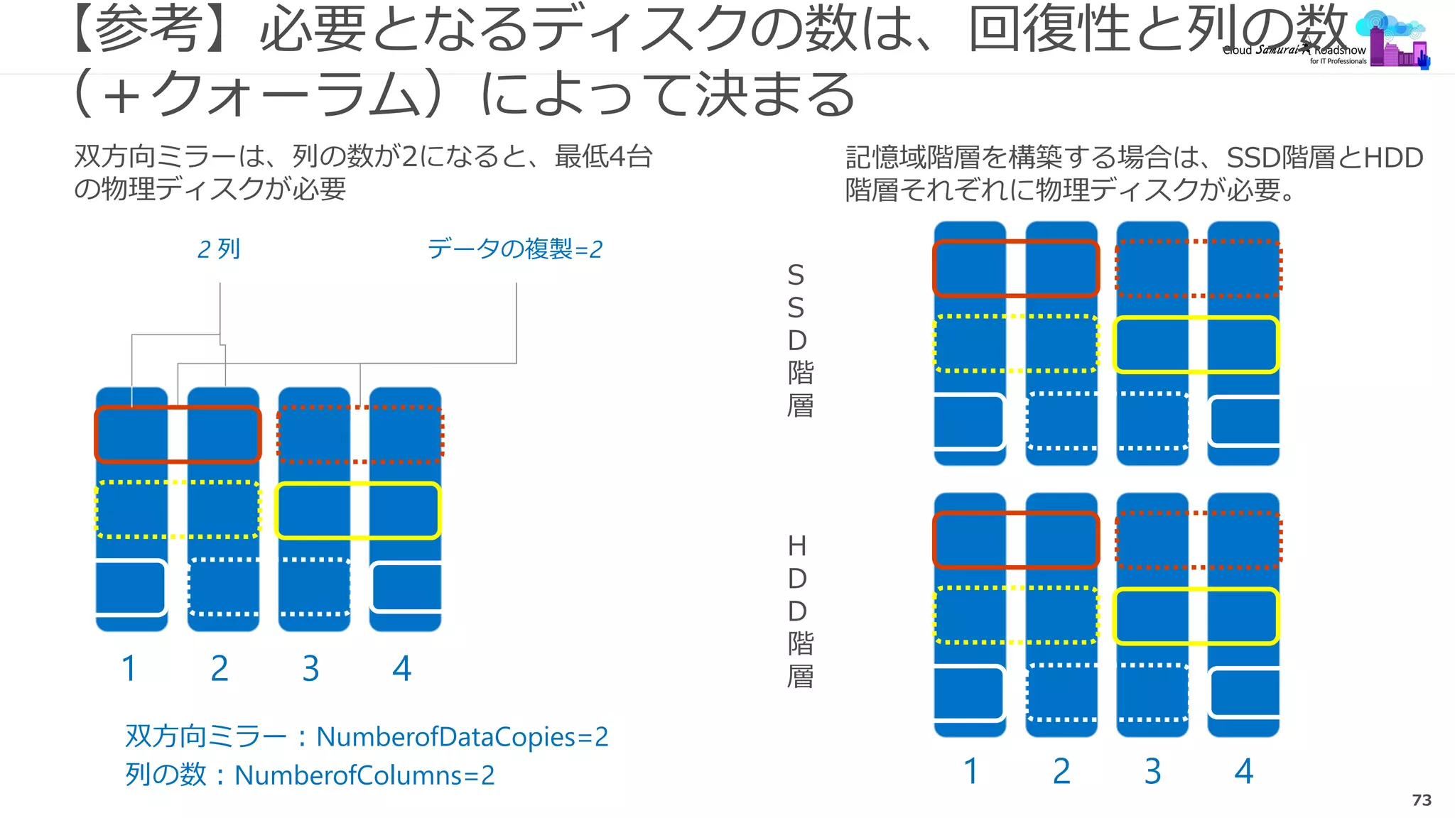 73
【参考】必要となるディスクの数は、回復性と列の数
（＋クォーラム）によって決まる
双方向ミラー：NumberofDataCopies=2
列の数：NumberofColumns=2
2 列 データの複製=2
1 2 3 4
記憶域階層を構築する場合は、SSD階層とHDD
階層それぞれに物理ディスクが必要。
双方向ミラーは、列の数が2になると、最低4台
の物理ディスクが必要
S
S
D
階
層
H
D
D
階
層
1 2 3 4
 