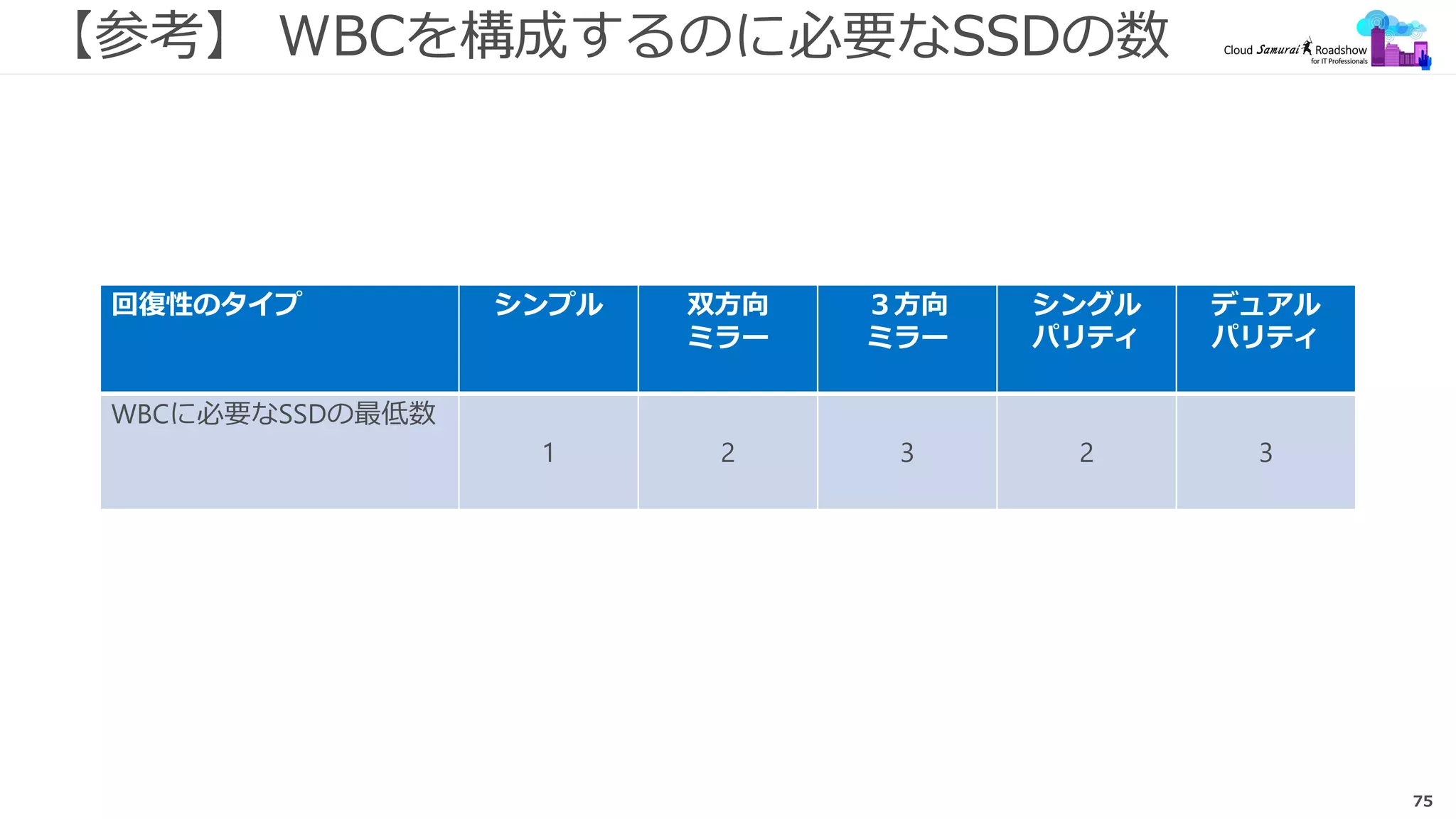 75
【参考】 WBCを構成するのに必要なSSDの数
回復性のタイプ シンプル 双方向
ミラー
３方向
ミラー
シングル
パリティ
デュアル
パリティ
WBCに必要なSSDの最低数
1 2 3 2 3
 