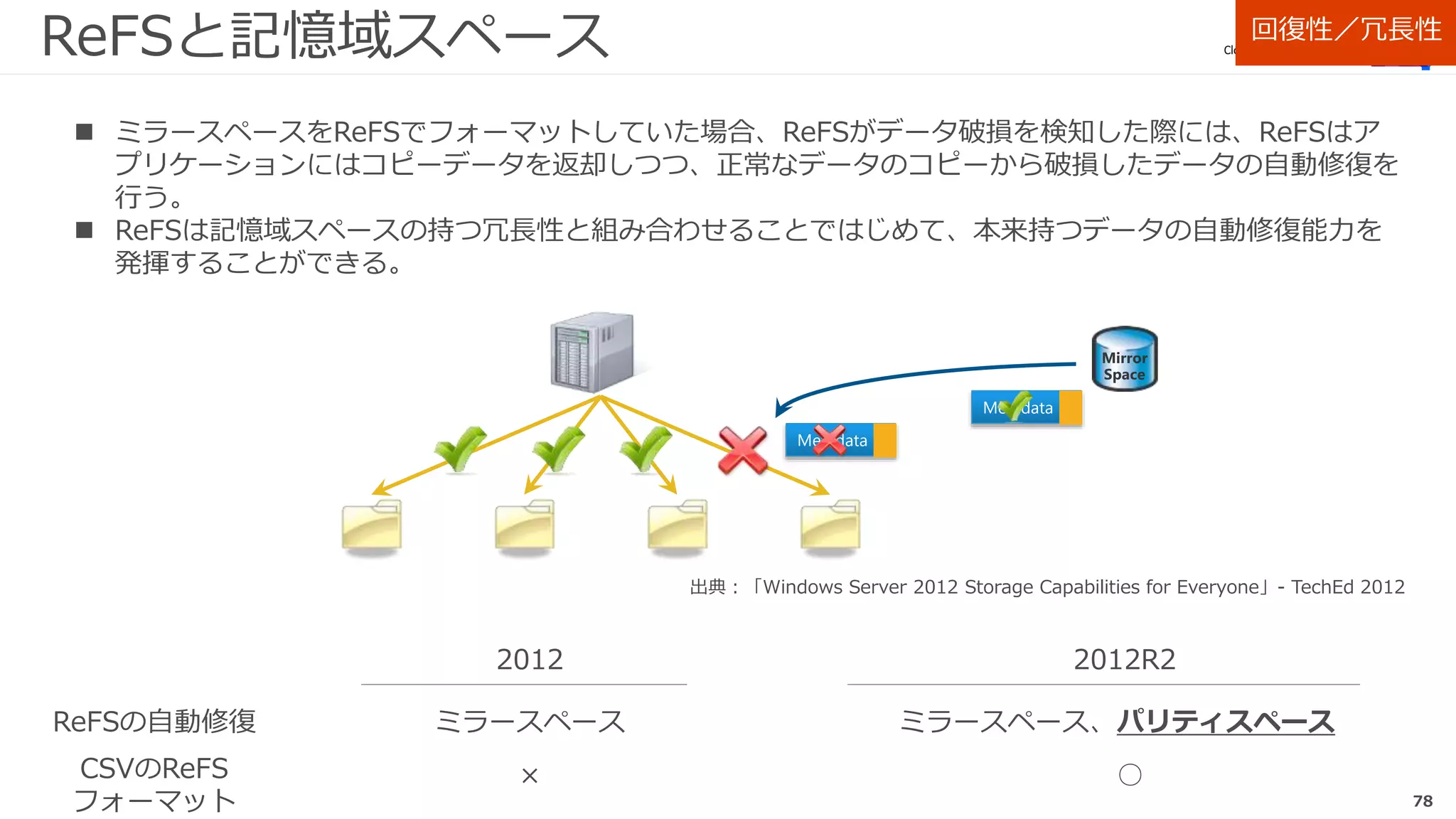 78
ReFSと記憶域スペース 回復性／冗長性
 ミラースペースをReFSでフォーマットしていた場合、ReFSがデータ破損を検知した際には、ReFSはア
プリケーションにはコピーデータを返却しつつ、正常なデータのコピーから破損したデータの自動修復を
行う。
 ReFSは記憶域スペースの持つ冗長性と組み合わせることではじめて、本来持つデータの自動修復能力を
発揮することができる。
Copy0
Metadata Copy1
Metadata
2012 2012R2
ReFSの自動修復 ミラースペース ミラースペース、パリティスペース
CSVのReFS
フォーマット
× ○
出典：「Windows Server 2012 Storage Capabilities for Everyone」- TechEd 2012
 