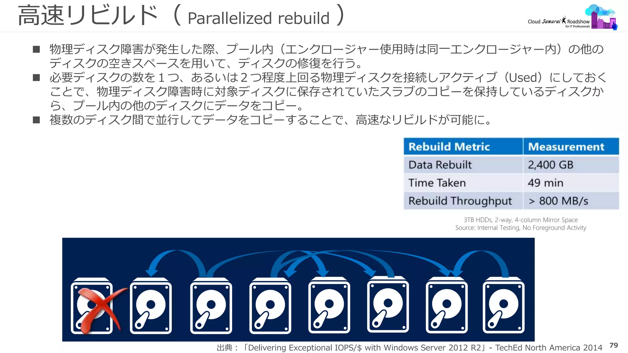 79
高速リビルド（ Parallelized rebuild ）
 物理ディスク障害が発生した際、プール内（エンクロージャー使用時は同一エンクロージャー内）の他の
ディスクの空きスペースを用いて、ディスクの修復を行う。
 必要ディスクの数を１つ、あるいは２つ程度上回る物理ディスクを接続しアクティブ（Used）にしておく
ことで、物理ディスク障害時に対象ディスクに保存されていたスラブのコピーを保持しているディスクか
ら、プール内の他のディスクにデータをコピー。
 複数のディスク間で並行してデータをコピーすることで、高速なリビルドが可能に。
3TB HDDs, 2-way, 4-column Mirror Space
Source: Internal Testing, No Foreground Activity
出典：「Delivering Exceptional IOPS/$ with Windows Server 2012 R2」- TechEd North America 2014
 