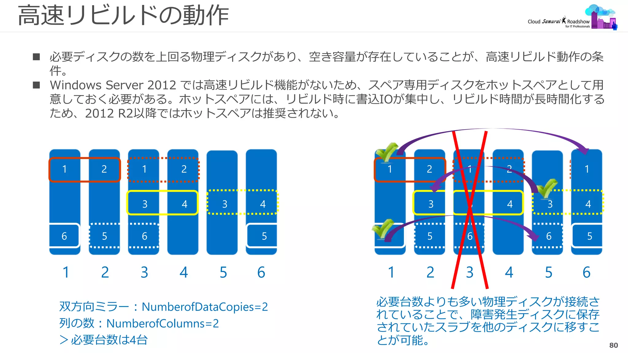 80
高速リビルドの動作
 必要ディスクの数を上回る物理ディスクがあり、空き容量が存在していることが、高速リビルド動作の条
件。
 Windows Server 2012 では高速リビルド機能がないため、スペア専用ディスクをホットスペアとして用
意しておく必要がある。ホットスペアには、リビルド時に書込IOが集中し、リビルド時間が長時間化する
ため、2012 R2以降ではホットスペアは推奨されない。
1 2 3 4 5 6
1 2 1 2
3 4 3 4
56 65
1 2 3 4 5 6
1 2 1 2
3 4 3 4
56 65
1
3
6
双方向ミラー：NumberofDataCopies=2
列の数：NumberofColumns=2
＞必要台数は4台
必要台数よりも多い物理ディスクが接続さ
れていることで、障害発生ディスクに保存
されていたスラブを他のディスクに移すこ
とが可能。
 