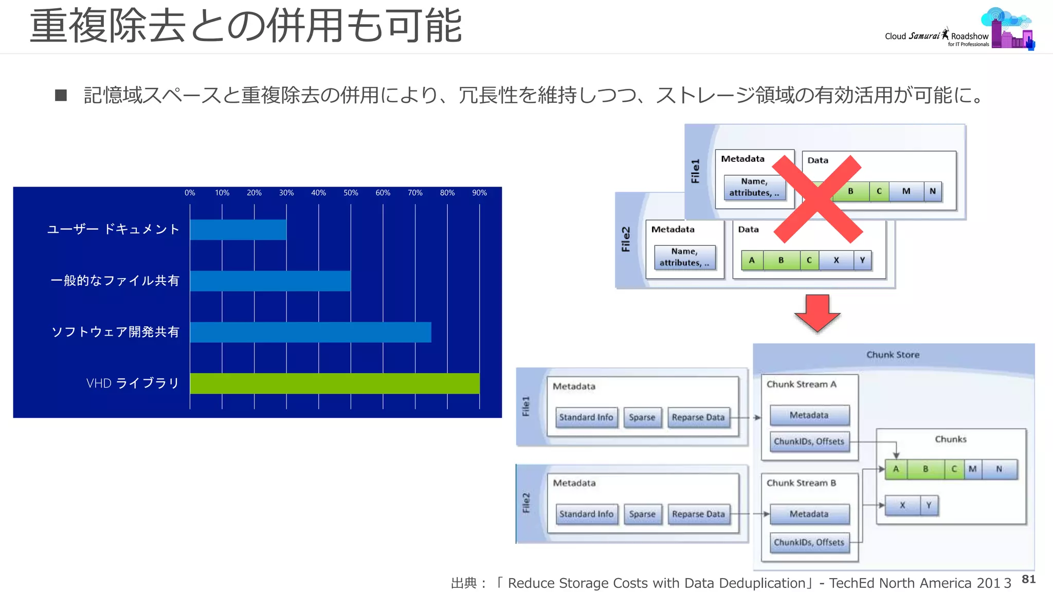 81
重複除去との併用も可能
0% 10% 20% 30% 40% 50% 60% 70% 80% 90% 100%
ユーザー ドキュメント
一般的なファイル共有
ソフトウェア開発共有
VHD ライブラリ
 記憶域スペースと重複除去の併用により、冗長性を維持しつつ、ストレージ領域の有効活用が可能に。
出典：「 Reduce Storage Costs with Data Deduplication」- TechEd North America 201３
 