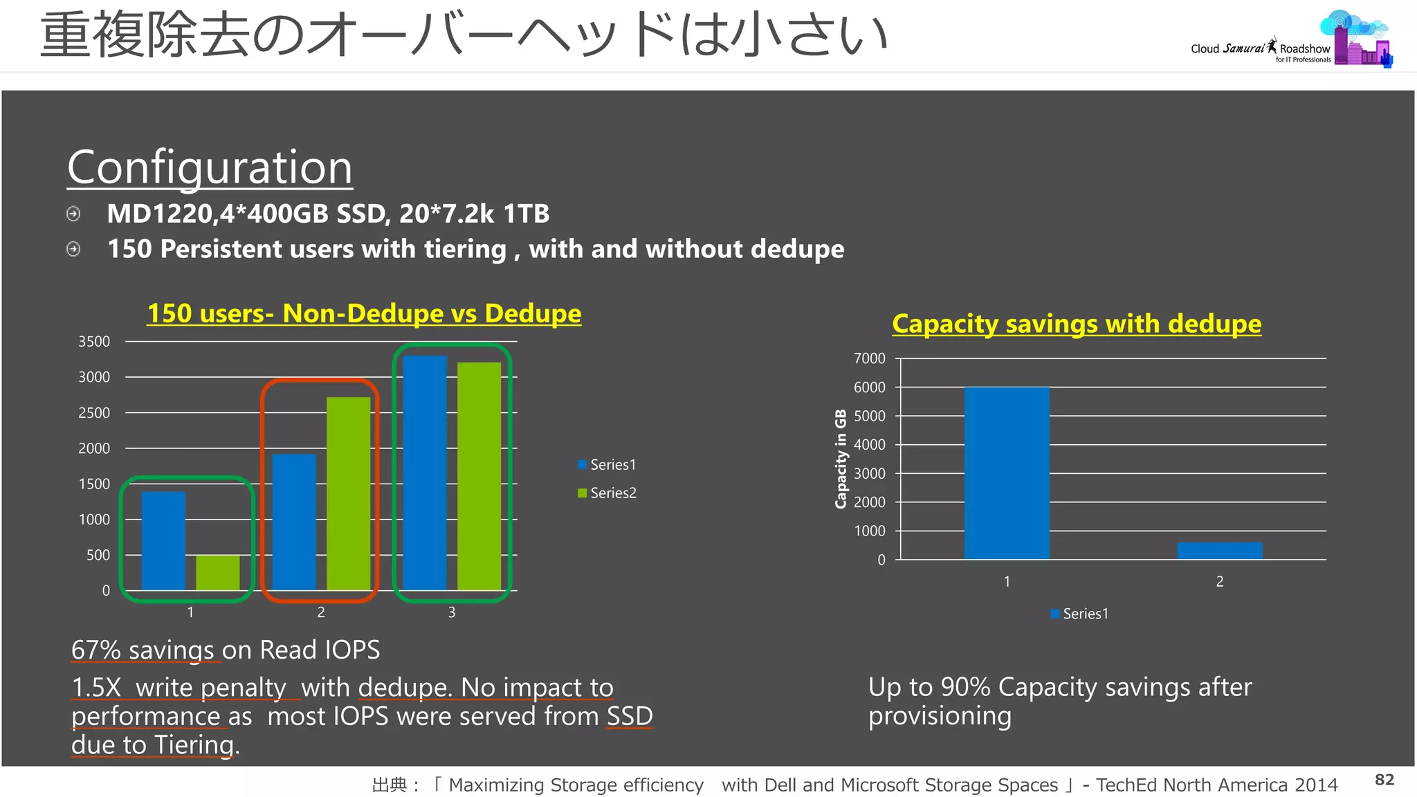 82
重複除去のオーバーヘッドは小さい
67% savings
0
500
1000
1500
2000
2500
3000
3500
1 2 3
150 users- Non-Dedupe vs Dedupe
Series1
Series2
0
1000
2000
3000
4000
5000
6000
7000
1 2
CapacityinGB
Capacity savings with dedupe
Series1
出典：「 Maximizing Storage efficiency with Dell and Microsoft Storage Spaces 」- TechEd North America 2014
 
