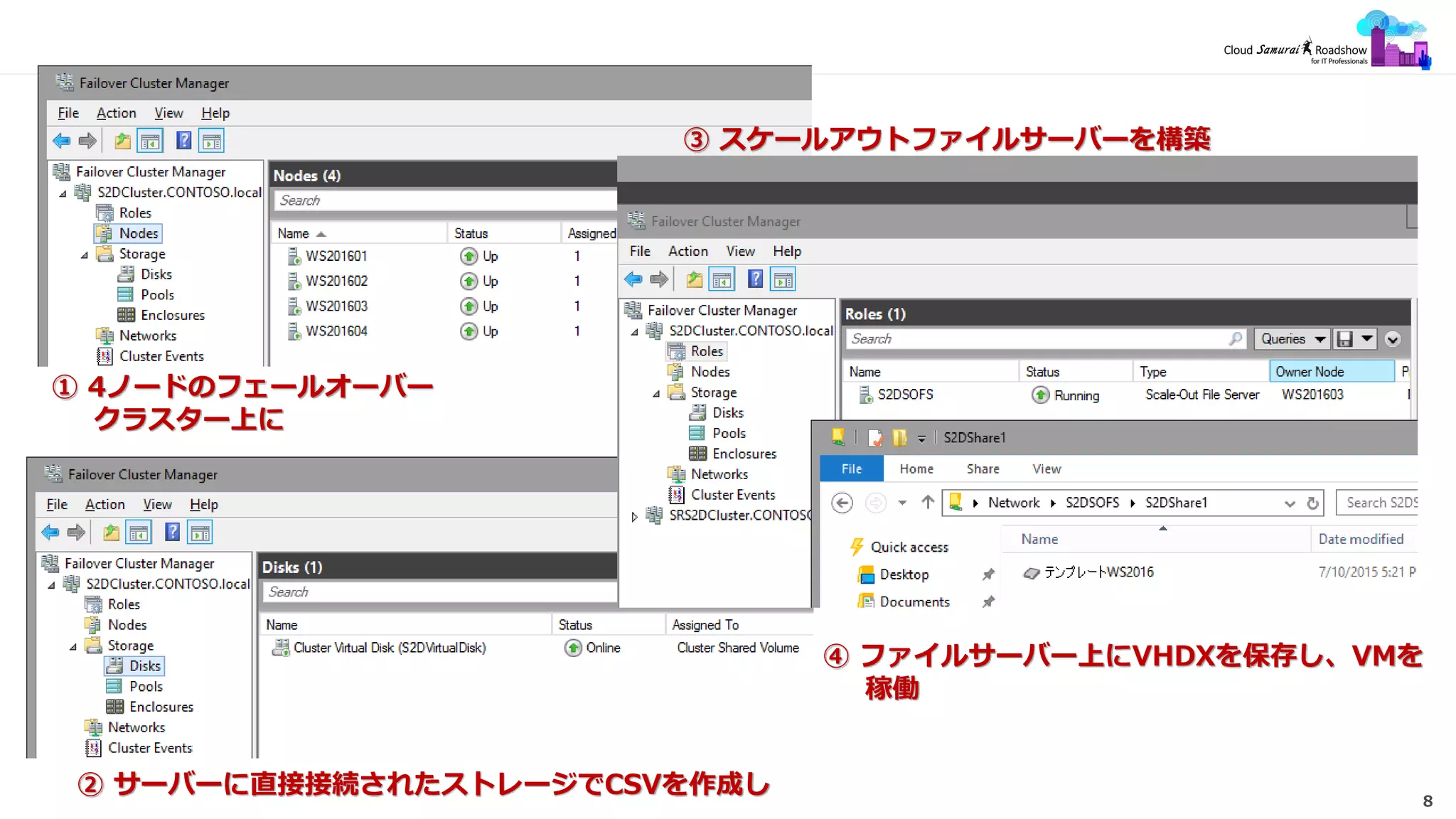 8
① 4ノードのフェールオーバー
クラスター上に
② サーバーに直接接続されたストレージでCSVを作成し
③ スケールアウトファイルサーバーを構築
④ ファイルサーバー上にVHDXを保存し、VMを
稼働
 