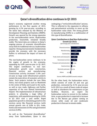 Page 1 of 2
Economic Commentary
QNB Economics
economics@qnb.com
12 July, 2015
Qatar’s diversification drive continues in Q1 2015
Qatar’s economy registered another strong
performance in the first quarter of 2015,
growing by 4.1% year-on-year, according to
the latest data released by the Ministry of
Development Planning and Statistics (MDPS).
Growth was spurred by the strong expansion
in the non-hydrocarbon sector. Hydrocarbon
production, meanwhile, remained broadly
stable. The latest data are evidence to Qatar’s
ongoing process of economic diversification
away from its traditional role as a hydrocarbon
exporter. Strong macroeconomic fundamentals
provide the economy with the necessary
buffers to withstand the impact of lower oil
prices.
The non-hydrocarbon sector continues to be
the engine of growth in the economy,
expanding by 8.9% year-on-year in Q1 2015.
The largest contributors to real non-
hydrocarbon growth were construction,
financial services and manufacturing.
Construction activity increased 11.4% year-
on-year as large scale infrastructure projects
remain the main driver of economic activity in
Qatar. Such projects include the new Doha
metro, real estate projects such as Musheireb
in the centre of Doha and Lusail to the north,
as well as new roads, highways and further
expansion of the new Hamad International
Airport. The implementation of infrastructure
projects is attracting a large influx of
expatriates, with population growing by 10.0%
in Q1 2015 over a year earlier. Rapid
population growth is stimulating growth in the
services sector like financial services (with
annual growth rate of 9.8% in Q1), trade,
hotels and restaurants (9.3%) and government
services (5.8%).
As well as the “horizontal diversification”
away from hydrocarbons, Qatar is also
undergoing a “vertical diversification” process.
This is reflected in the expansion in refinery
and petrochemical activities to move up the
hydrocarbon value chain. The strong growth
in manufacturing (9.0%) is a confirmation of
this type of diversification.
Qatar: Contributions to Real Non-Hydrocarbon
Growth (Q1 2015)
(percentage point contributions)
Sources: MDPS and QNB Economics analysis
On the other hand, the hydrocarbon sector,
which consists of crude oil and raw gas
production, contracted by 0.1% year-on-year
in Q1 2015 as a result of lower crude oil output
as well as shutdowns for maintenance at gas
facilities. However, we expect the
hydrocarbon sector to recover in the medium
term, as gas production is expected to increase
due to the Barzan gas project coming on
stream while crude oil and condensate
production is forecast to remain stable.
-0.1%
0.1%
0.2%
0.3%
1.1%
1.2%
1.5%
1.8%
2.7%
Electricity and water
Social services
Transport and communication
Government services
Trade, hotels and restaurants
Construction
Manufacturing
Financial services
Others
 