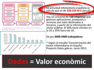 La actividad infomediaria española se
calcula que es de 330-550 M € (anual).
Hay un universo de 150 empresas que
generan aplicaciones, productos y
servicios con valor destinados a
terceros, a partir de la información del
sector público. El 30% tiene clientes en
la UE y 25% fuera de UE.
Ocupa 3600-4400 trabajadores
* Según el estudio 'Caracterización del
sector Infomediario en España'.
Proyecto Datos.gob.es. Junio ​​2012.
Dades = Valor econòmic
 