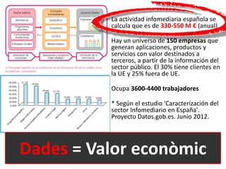 La actividad infomediaria española se
calcula que es de 330-550 M € (anual).
Hay un universo de 150 empresas que
generan aplicaciones, productos y
servicios con valor destinados a
terceros, a partir de la información del
sector público. El 30% tiene clientes en
la UE y 25% fuera de UE.
Ocupa 3600-4400 trabajadores
* Según el estudio 'Caracterización del
sector Infomediario en España'.
Proyecto Datos.gob.es. Junio ​​2012.
Dades = Valor econòmic
 