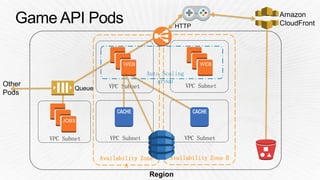 VPC Subnet
VPC Subnet
Availability Zone
A
Availability Zone B
VPC Subnet
VPC Subnet
Auto Scaling
group
WEB
VPC Subnet
WEB
JOBS
 