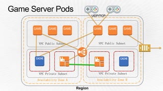 VPC Private Subnet
VPC Public Subnet
Availability Zone A Availability Zone B
VPC Public Subnet
VPC Private Subnet
GAME GAME GAME GAME GAME GAME
 