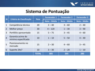 ID Critério de Classificação Peso
Fornecedor 1 Fornecedor 2 Fornecedor 3
Nota – Média Nota – Média Nota – Média
1 Competência técnica 20 2 – 40 3 – 60 2 – 40
2 Melhor preço 30 4 – 120 1 – 30 3 – 90
3 Portfólio apresentado 15 5 – 75 3 – 45 4 – 60
4
Garantia acima do
mínimo especificado
10 1 – 10 5 – 50 4 – 40
5
Posicionamento no
mercado
15 2 – 30 4 – 60 3 – 45
6 Suporte 24x7 10 3 – 30 2 – 20 1 – 10
TOTAL 305 265 285
Sistema de Pontuação
 