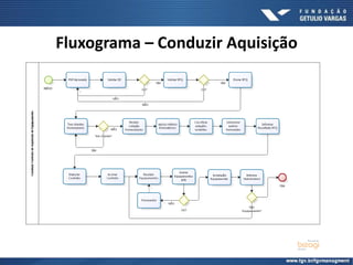 Fluxograma – Conduzir Aquisição
 