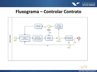 Fluxograma – Controlar Contrato
 