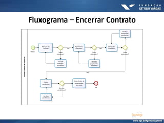 Fluxograma – Encerrar Contrato
 