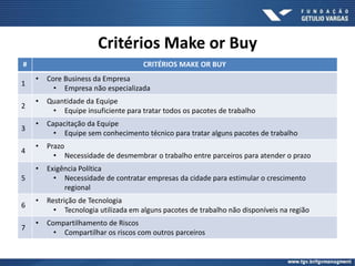Critérios Make or Buy
# CRITÉRIOS MAKE OR BUY
1
• Core Business da Empresa
• Empresa não especializada
2
• Quantidade da Equipe
• Equipe insuficiente para tratar todos os pacotes de trabalho
3
• Capacitação da Equipe
• Equipe sem conhecimento técnico para tratar alguns pacotes de trabalho
4
• Prazo
• Necessidade de desmembrar o trabalho entre parceiros para atender o prazo
5
• Exigência Política
• Necessidade de contratar empresas da cidade para estimular o crescimento
regional
6
• Restrição de Tecnologia
• Tecnologia utilizada em alguns pacotes de trabalho não disponíveis na região
7
• Compartilhamento de Riscos
• Compartilhar os riscos com outros parceiros
 
