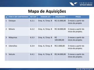 Mapa de Aquisições
# ITEM A SER CONTRATADO REF EAP VENDOR LIST ORÇAMENTO PRAZO
1 Estoque 6.2.1 Emp. A / Emp. B R$ 15.000,00 3 meses a partir do
início do projeto
2 Móveis 6.2.2 Emp. A / Emp. B R$ 18.000,00 3 meses a partir do
início do projeto;
3 Máquinas 6.3.3 Emp. A / Emp. B R$
100.000,00
3 meses a partir do
início do projeto;
4 Utensílios 6.3.4 Emp. A / Emp. B R$ 2.000,00 3 meses a partir do
início do projeto;
5 Veículo 6.4.1 Emp. A / Emp. B R$ 34.000,00 3 meses a partir do
início do projeto;
 
