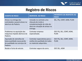 Registro de Riscos
EVENTO DE RISCO RESPOSTA AO RISCO
MOMENTO DA RESPOSTA AO
RISCO
Atraso na entrega dos
contratados causará atraso na
abertura da Padaria.
Inclusão no contrato uma
cláusula de multa e
complementação de mão-de-
obra em situação de atraso na
entrega.
SEL, PQ, CONT, ADM, PLAN
Problemas na aquisição das
máquinas impede abertura da
Padaria.
Contratar empresa
especializada.
ESP, PQ, SEL, CONT, ADM,
PLAN
Aquisição de utensílios de
baixa qualidade causa perda
de qualidade nos serviços da
Padaria.
Contratar especialistas para a
análise de qualidade de todos
os materiais adquiridos.
ESP, PQ, SEL, CONT, ADM,
PLAN
Roubo e furto de veículo. Contratar seguro do carro. ESP, SEL, ADM
 