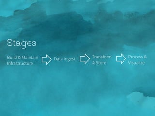 Stages
Build & Maintain
Infrastructure
Data Ingest Process &
Visualize
Transform
& Store
 