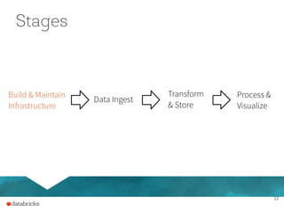 12
Stages
Build & Maintain
Infrastructure
Data Ingest
Process &
Visualize
Transform
& Store
 
