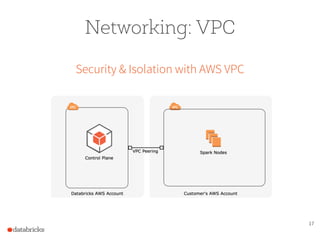 17
Networking: VPC
Security & Isolation with AWS VPC
 