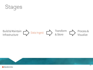 21
Stages
Build & Maintain
Infrastructure
Data Ingest
Process &
Visualize
Transform
& Store
 