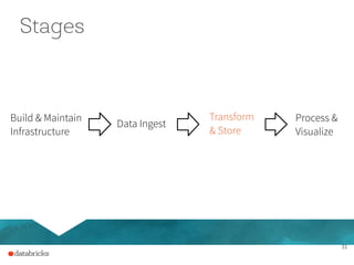 31
Stages
Build & Maintain
Infrastructure
Data Ingest
Process &
Visualize
Transform
& Store
 