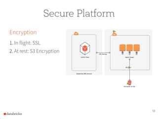 53
Secure Platform
Encryption
1. In flight: SSL
2. At rest: S3 Encryption
 