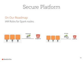 56
Secure Platform
On Our Roadmap
IAM Roles for Spark nodes
 