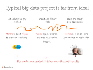 Typical big data project is far from ideal
Weeks to prepare then
explore data, and find
insights
Import and explore
data
Months to build, weeks
to provision in existing
Get a cluster up and
running
Months of re-engineering
to deploy as an application
Build and deploy
data applications
For each new project, it takes months until results
 