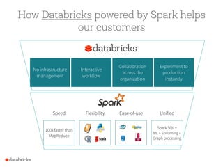 How Databricks powered by Spark helps
our customers
No infrastructure
management
Interactive
workflow
Collaboration
across the
organization
Experiment to
production
instantly
100x faster than
MapReduce
Spark SQL +
ML + Streaming +
Graph processing
Speed Flexibility Ease-of-use Unified
 