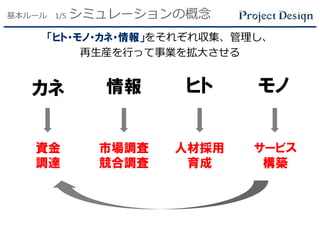 基本ルール 1/5 シミュレーションの概念
「ヒト・モノ・カネ・情報」をそれぞれ収集、管理し、
再生産を行って事業を拡大させる
カネ
資金
調達
市場調査
競合調査
情報
サービス
構築
モノ
人材採用
育成
ヒト
 