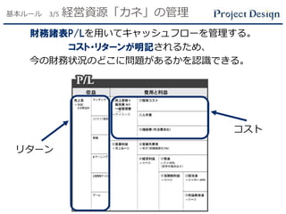 基本ルール 3/5 経営資源「カネ」の管理
財務諸表P/Lを用いてキャッシュフローを管理する。
コスト・リターンが明記されるため、
今の財務状況のどこに問題があるかを認識できる。
コスト
リターン
 