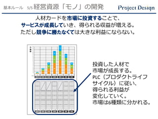 人材カードを市場に投資することで、
サービスが成長していき、得られる収益が増える。
ただし競争に勝たなくては大きな利益にならない。
基本ルール 5/5 経営資源「モノ」の開発
投資した人材で
市場が成長する。
PLC（プロダクトライフ
サイクル）に従い、
得られる利益が
変化していく。
市場は6種類に分かれる。
 