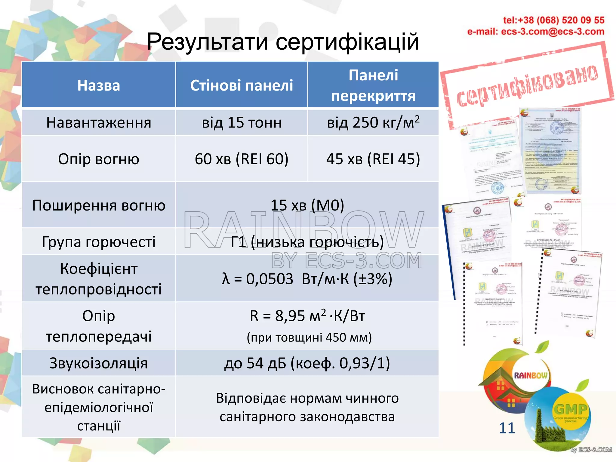 Назва Стінові панелі
Панелі
перекриття
Навантаження від 15 тонн від 250 кг/м2
Опір вогню 60 хв (REI 60) 45 хв (REI 45)
Поширення вогню 15 хв (М0)
Група горючесті Г1 (низька горючість)
Коефіцієнт
теплопровідності
λ = 0,0503 Вт/м·К (±3%)
Опір
теплопередачі
R = 8,95 м2 ·К/Вт
(при товщині 450 мм)
Звукоізоляція до 54 дБ (коеф. 0,93/1)
Висновок санітарно-
епідеміологічної
станції
Відповідає нормам чинного
санітарного законодавства
Результати сертифікацій
11
 