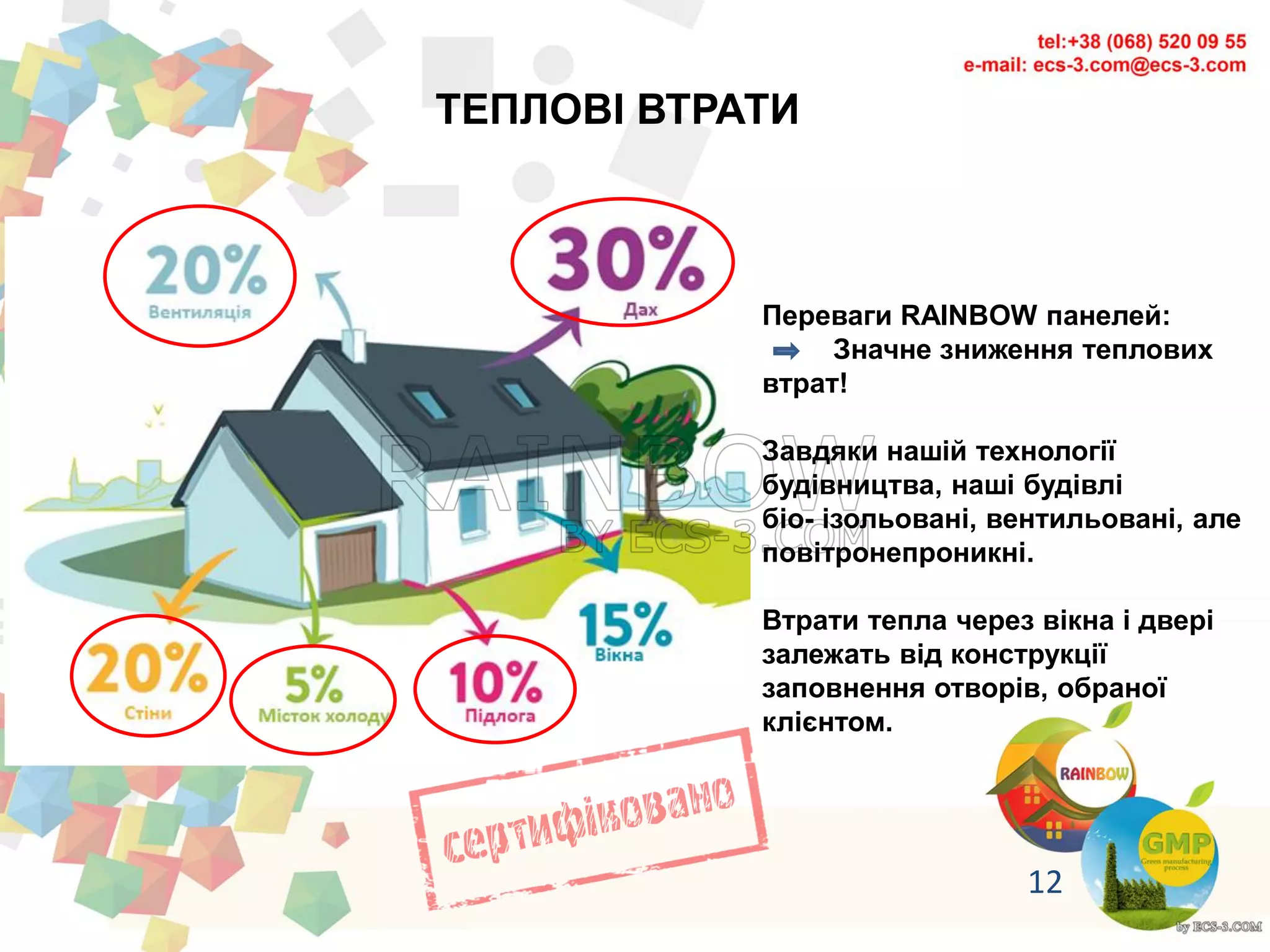 ТЕПЛОВІ ВТРАТИ
Переваги RAINBOW панелей:
Значне зниження теплових
втрат!
Завдяки нашій технології
будівництва, наші будівлі
біо- ізольовані, вентильовані, але
повітронепроникні.
Втрати тепла через вікна і двері
залежать від конструкції
заповнення отворів, обраної
клієнтом.
12
 